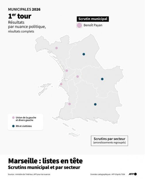À Marseille, un second tour tendu face au Rassemblement national pour Benoît Payan